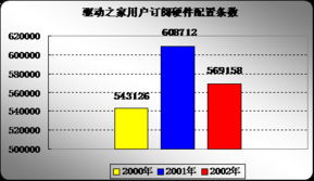 2002年度硬件產(chǎn)品市場占有率調(diào)查報告